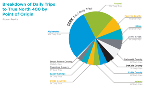 Daily Trips to True North 400 Breakdown of Daily Trips to True North 400 by Point of Origin