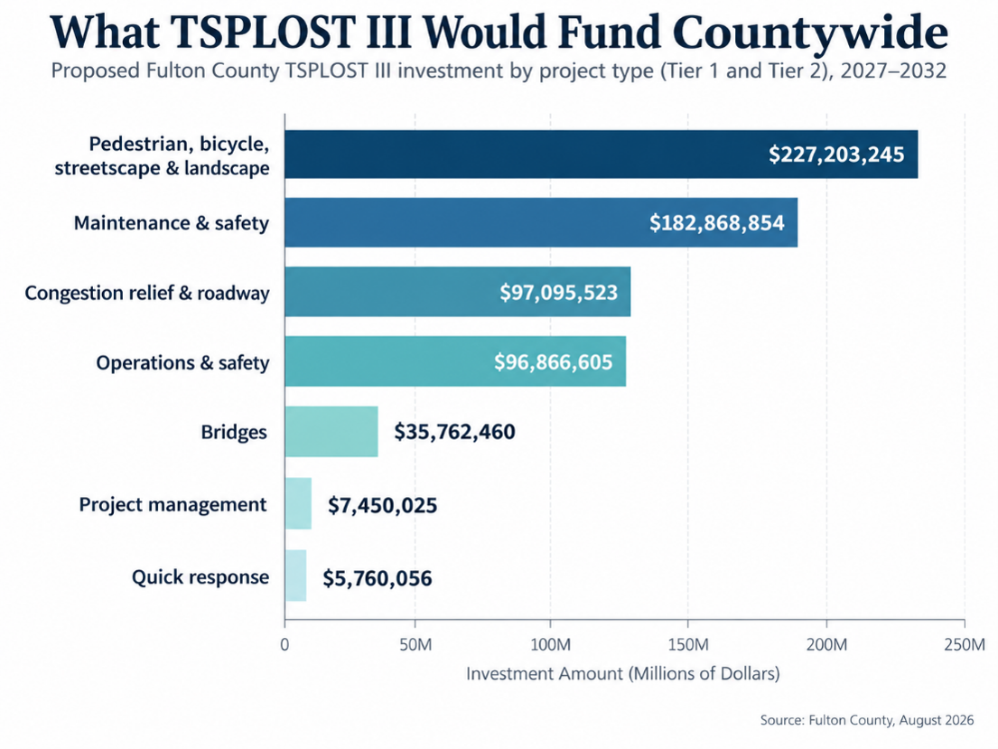 TSPLOST 3 funding Fulton County What TSPLOST 3 would fund countywide in Fulton County